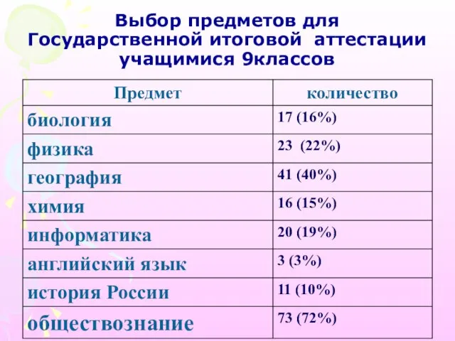 Выбор предметов для Государственной итоговой аттестации учащимися 9классов