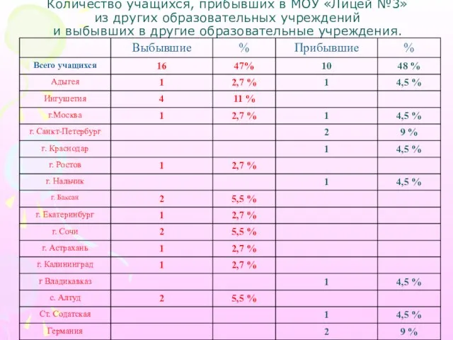 Количество учащихся, прибывших в МОУ «Лицей №3» из других образовательных учреждений и