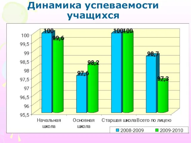 Динамика успеваемости учащихся