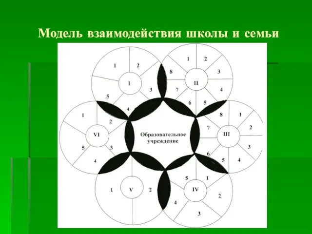 Модель взаимодействия школы и семьи