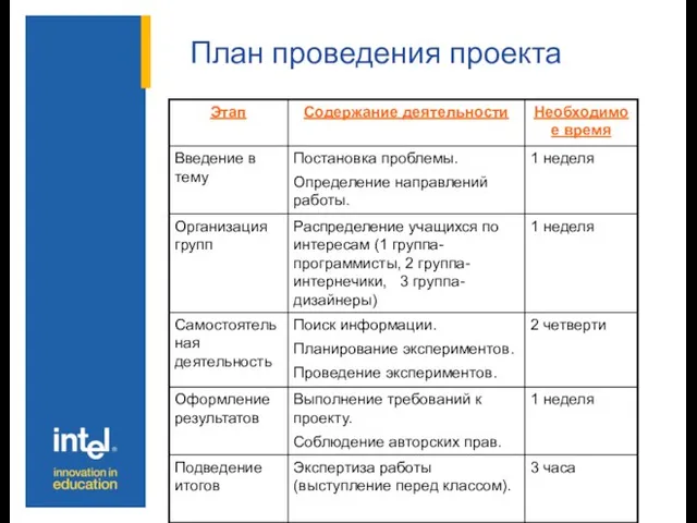 План проведения проекта