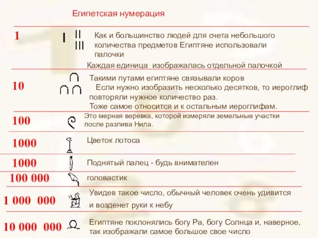 Как и большинство людей для счета небольшого количества предметов Египтяне использовали палочки