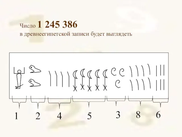 Число 1 245 386 в древнеегипетской записи будет выглядеть 1 2 4 5 3 8 6