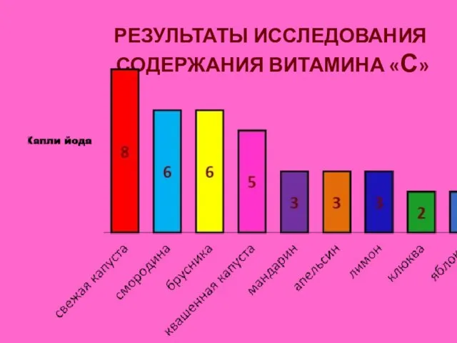 РЕЗУЛЬТАТЫ ИССЛЕДОВАНИЯ СОДЕРЖАНИЯ ВИТАМИНА «С»