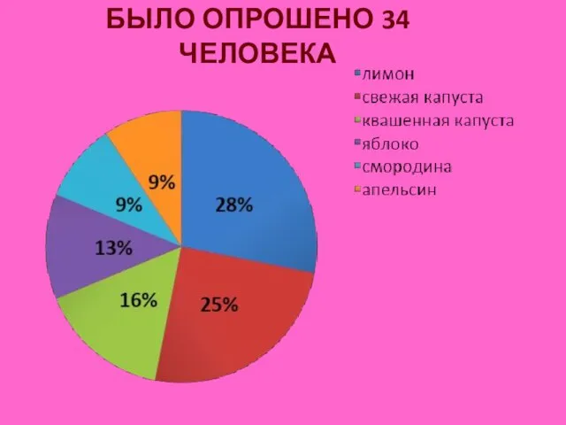 БЫЛО ОПРОШЕНО 34 ЧЕЛОВЕКА