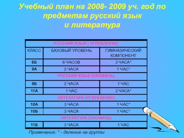 Учебный план на 2008- 2009 уч. год по предметам русский язык и