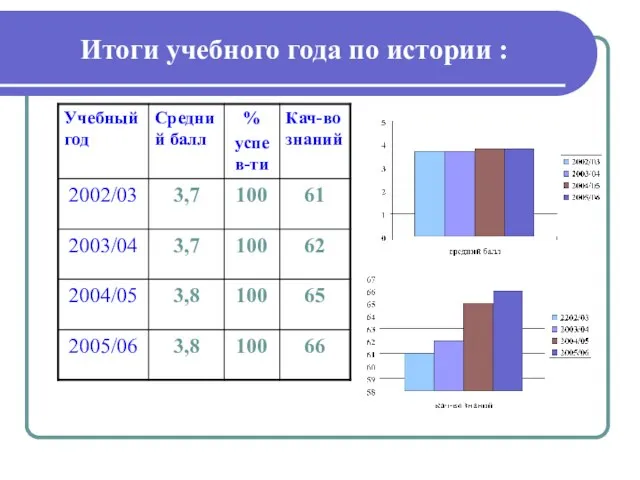 Итоги учебного года по истории :