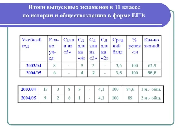 Итоги выпускных экзаменов в 11 классе по истории и обществознанию в форме ЕГЭ: