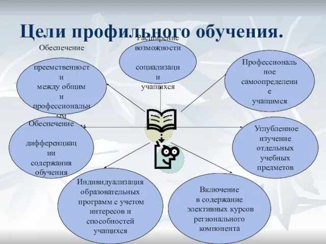 Цели профильного обучения. Обеспечение преемственности между общим и профессиональным образованием Расширение возможности