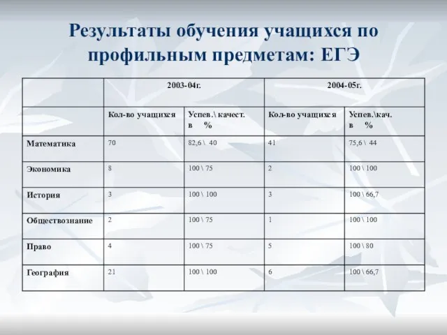 Результаты обучения учащихся по профильным предметам: ЕГЭ