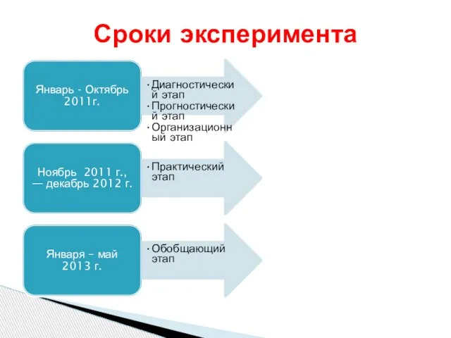 Январь - Октябрь 2011г. Диагностический этап Прогностический этап Организационный этап Ноябрь 2011