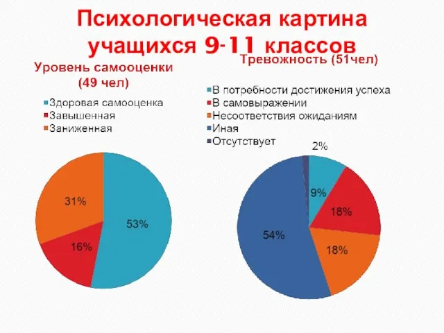 Психологическая картина учащихся 9-11 классов