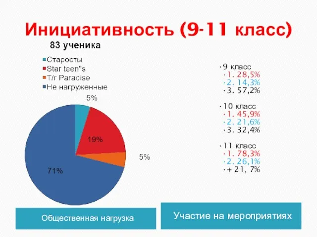 Инициативность (9-11 класс) Общественная нагрузка Участие на мероприятиях 9 класс 1. 28,5%