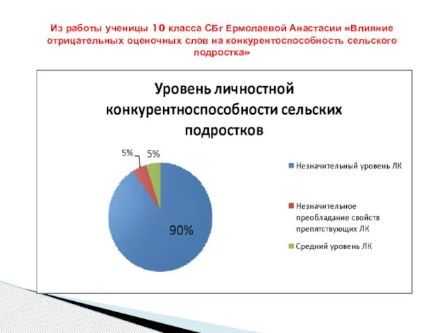 Из работы ученицы 10 класса СБг Ермолаевой Анастасии «Влияние отрицательных оценочных слов на конкурентоспособность сельского подростка»