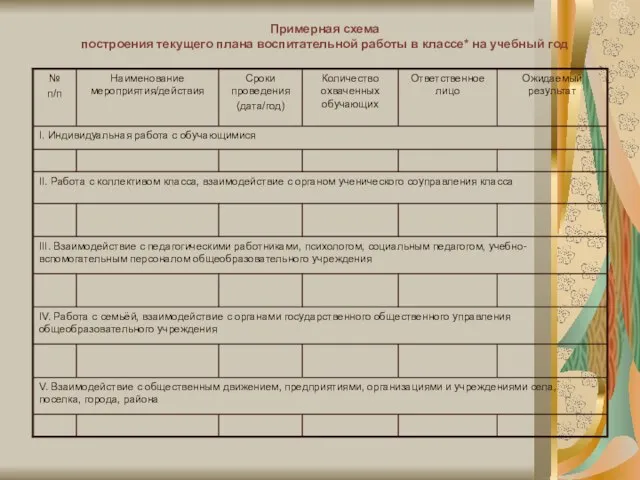 Примерная схема построения текущего плана воспитательной работы в классе* на учебный год