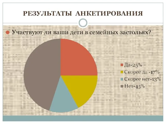 РЕЗУЛЬТАТЫ АНКЕТИРОВАНИЯ Участвуют ли ваши дети в семейных застольях?