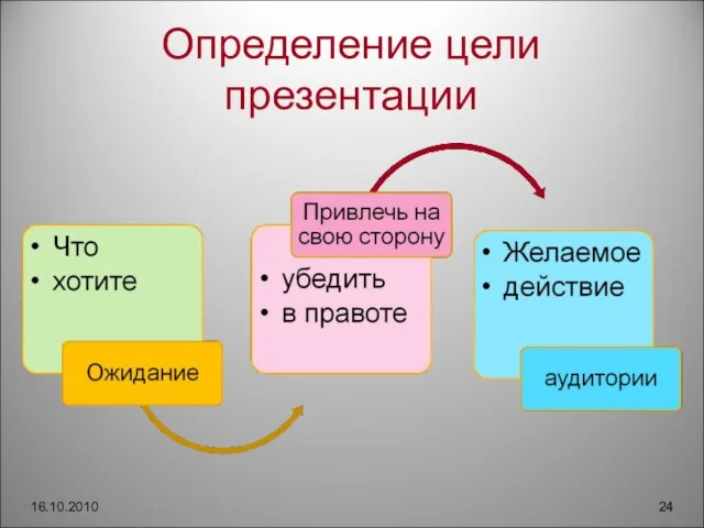 Определение цели презентации 16.10.2010