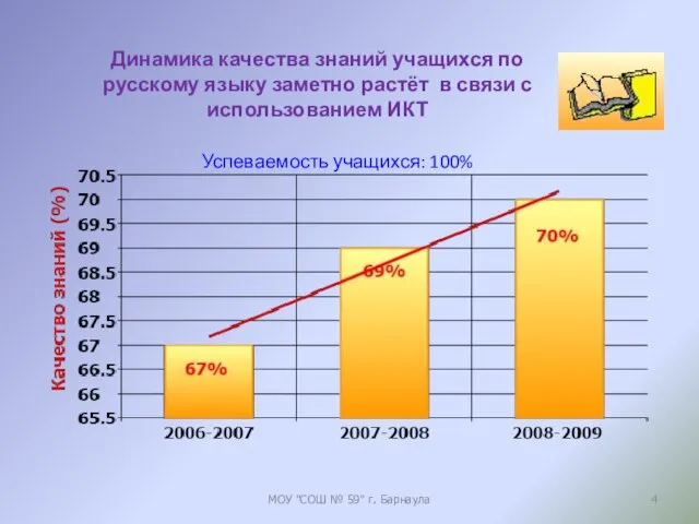 МОУ "СОШ № 59" г. Барнаула Динамика качества знаний учащихся по русскому