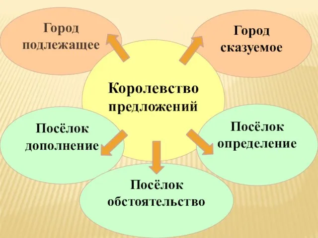 Город подлежащее Город сказуемое Королевство предложений Посёлок дополнение Посёлок определение Посёлок обстоятельство