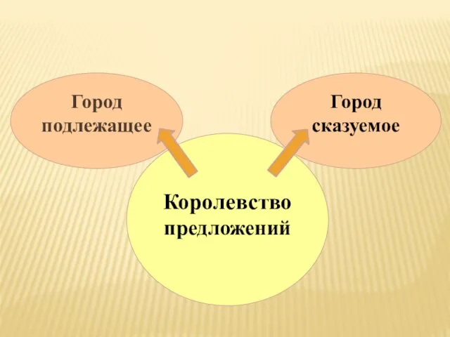 Город подлежащее Город сказуемое Королевство предложений