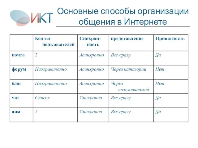 Основные способы организации общения в Интернете