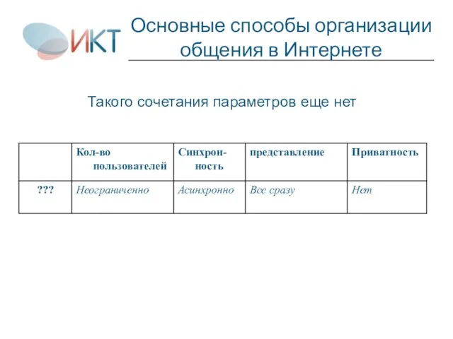 Основные способы организации общения в Интернете Такого сочетания параметров еще нет