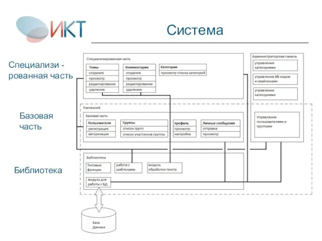 Система Специализи - рованная часть Базовая часть Библиотека