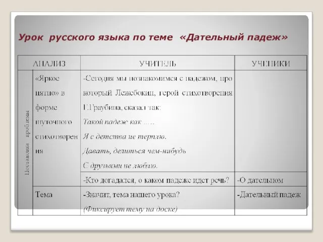 Урок русского языка по теме «Дательный падеж»