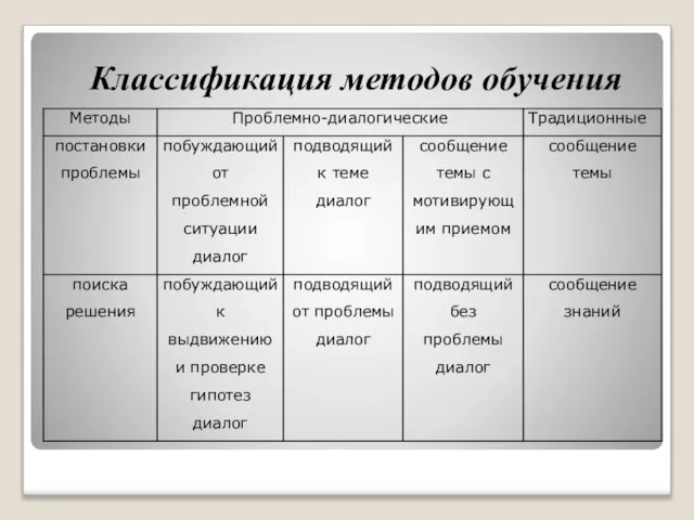 Классификация методов обучения