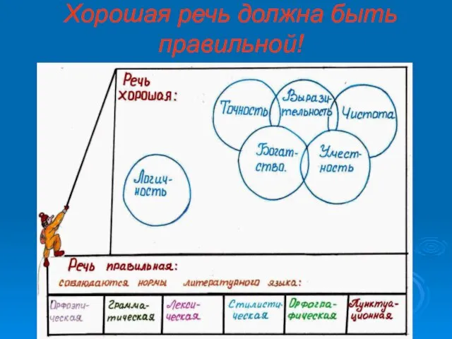 Хорошая речь должна быть правильной!