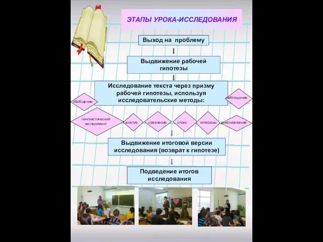 ЭТАПЫ УРОКА-ИССЛЕДОВАНИЯ Выход на проблему Выдвижение рабочей гипотезы Исследование текста через призму