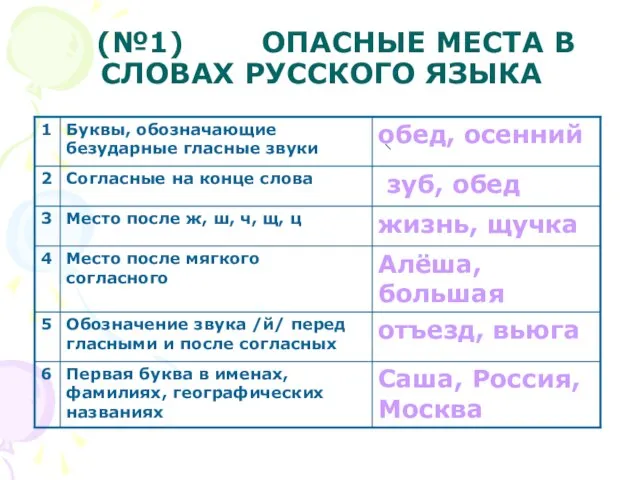 (№1) ОПАСНЫЕ МЕСТА В СЛОВАХ РУССКОГО ЯЗЫКА