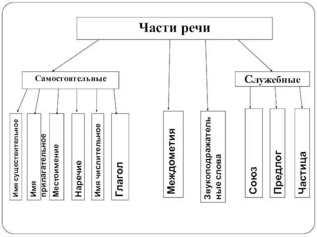 Самостоятельные Имя существительное Имя прилагательное Имя числительное Местоимение Глагол Наречие Союз Cлужебные