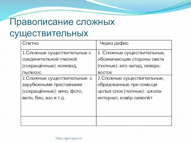 Правописание сложных существительных http://pyat-pyat.ru
