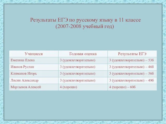 Результаты ЕГЭ по русскому языку в 11 классе (2007-2008 учебный год)