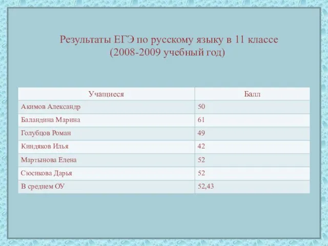 Результаты ЕГЭ по русскому языку в 11 классе (2008-2009 учебный год)