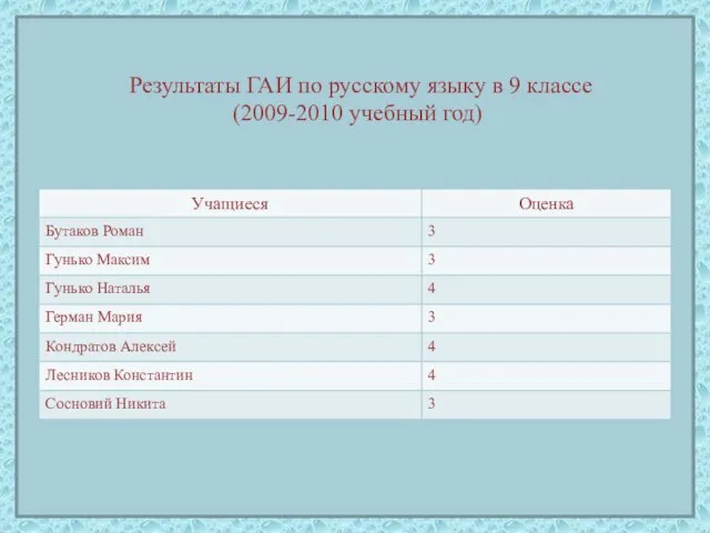 Результаты ГАИ по русскому языку в 9 классе (2009-2010 учебный год)