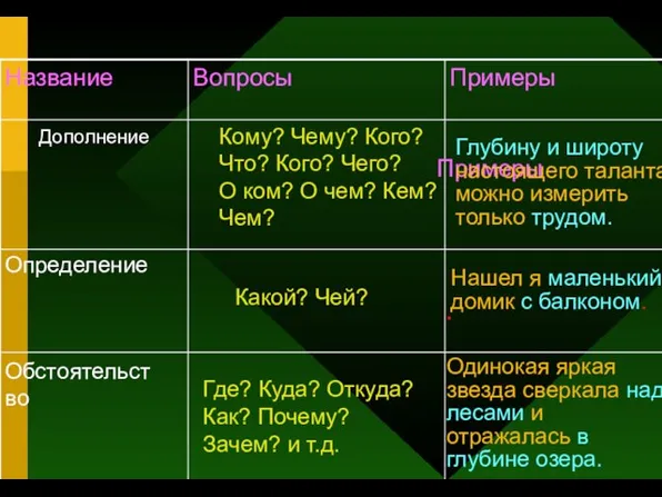 Дополнение Примеры Кому? Чему? Кого? Что? Кого? Чего? О ком? О чем?