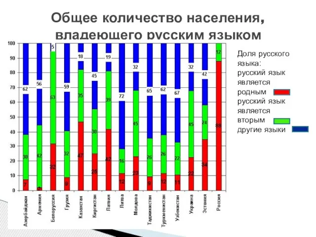 Общее количество населения, владеющего русским языком Доля русского языка: русский язык является