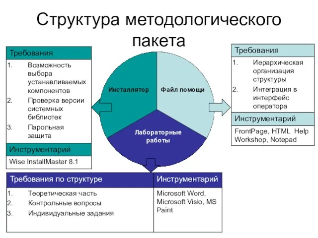 Структура методологического пакета