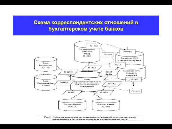 Схема корреспондентских отношений в бухгалтерском учете банков