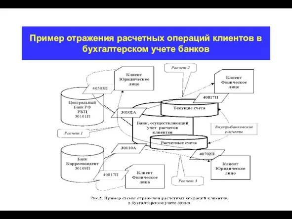 Пример отражения расчетных операций клиентов в бухгалтерском учете банков