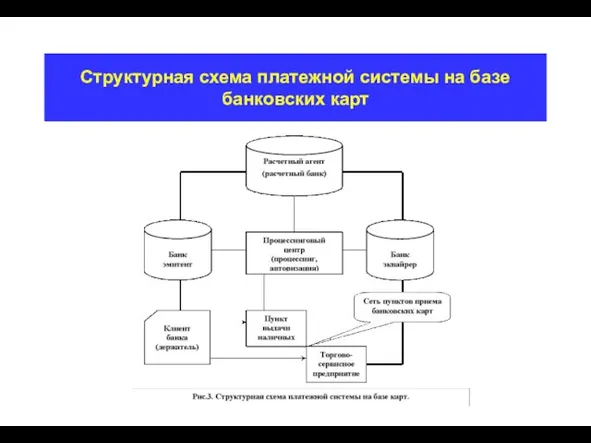 Структурная схема платежной системы на базе банковских карт