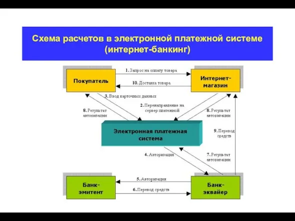 Схема расчетов в электронной платежной системе (интернет-банкинг)