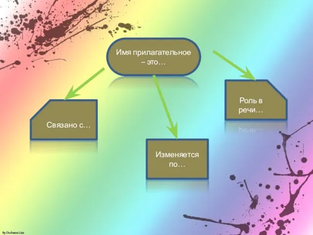 Имя прилагательное – это… Связано с… Изменяется по… Роль в речи…