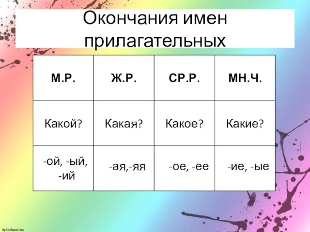 Окончания имен прилагательных -ой, -ый, -ий -ая,-яя -ое, -ее -ие, -ые