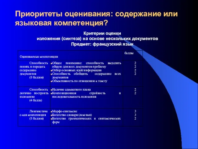 Приоритеты оценивания: содержание или языковая компетенция? Критерии оценки изложения (синтеза) на основе