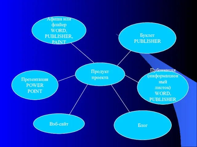 Продукт проекта Афиша или флайер WORD, PUBLISHER, PAINT Буклет PUBLISHER Публикация (информационный