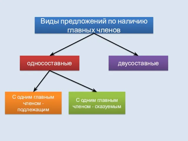 Виды предложений по наличию главных членов односоставные двусоставные С одним главным членом