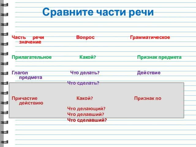 Сравните части речи Часть речи Вопрос Грамматическое значение Прилагательное Какой? Признак предмета